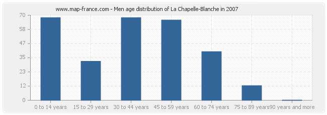 Men age distribution of La Chapelle-Blanche in 2007